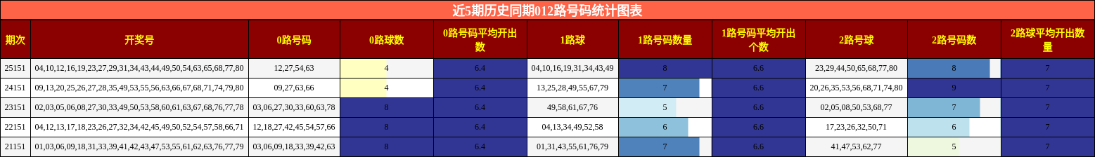 近5期历史同期012路号码统计图表