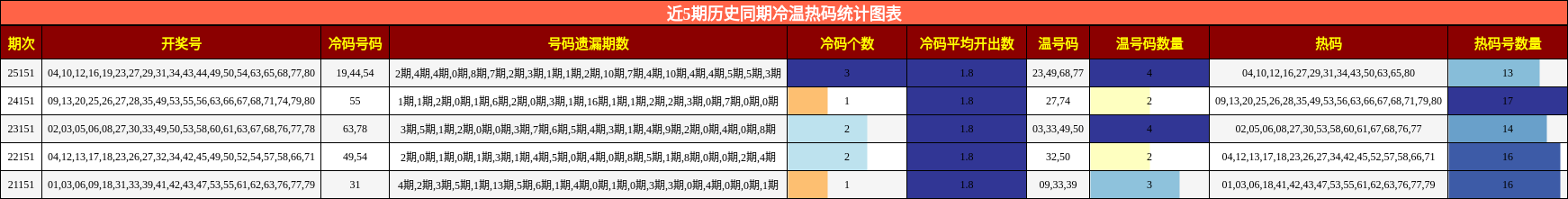 近5期历史同期冷温热码统计图表