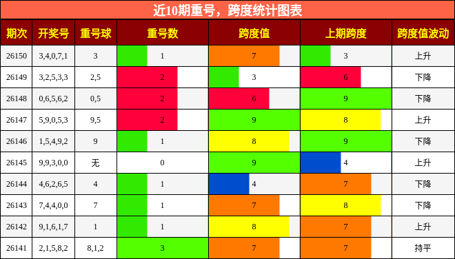 重号分析，跨度分析