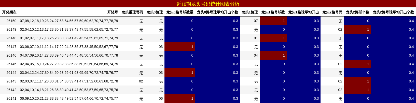 近10期龙头号码统计图表分析