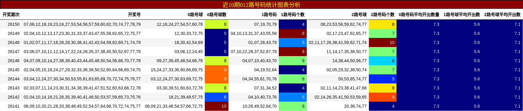 近10期012路号码统计图表分析