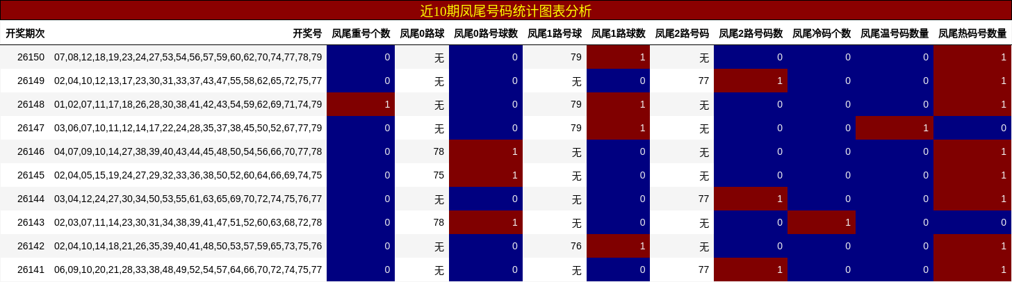 近10期凤尾号码统计图表分析