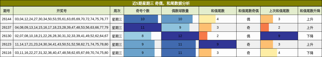 近5期星期三 奇偶，和尾数据分析