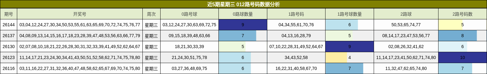 近5期星期三 012路号码数据分析