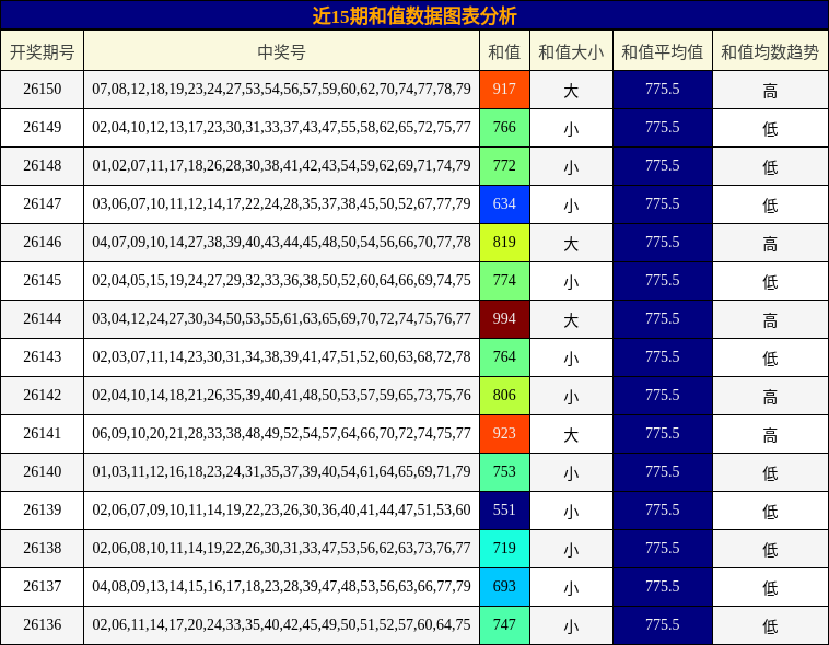 近15期和值数据图表分析