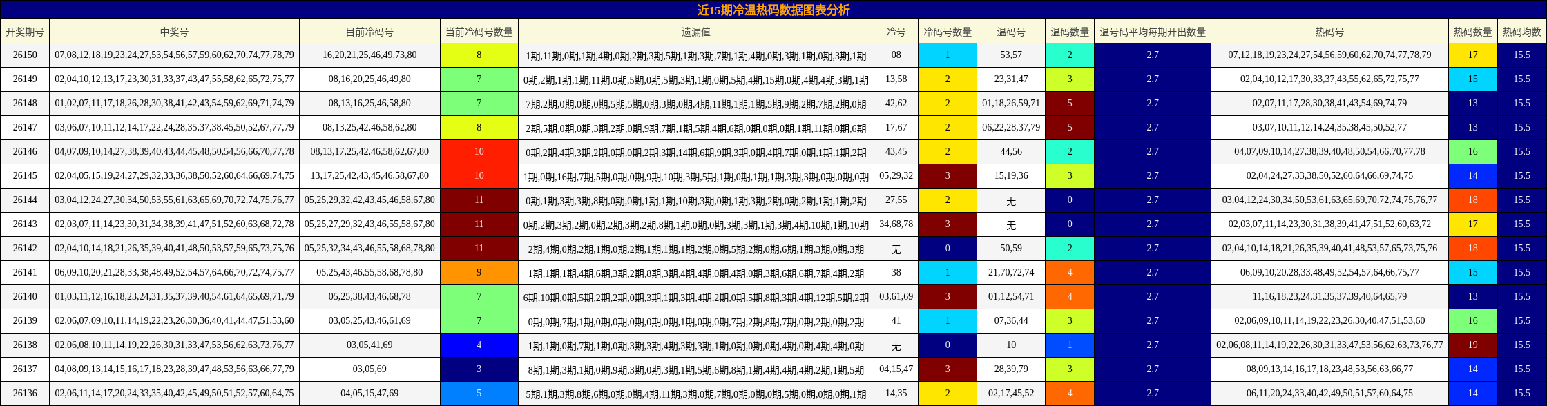 近15期冷温热码数据图表分析