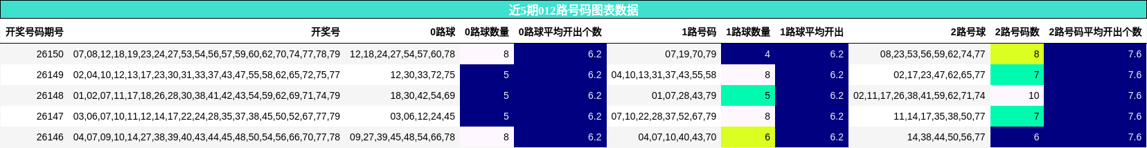 近5期012路号码图表数据
