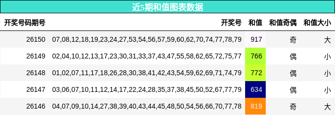 近5期和值图表数据