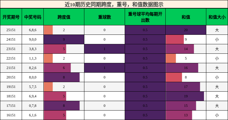 跨度分析，重号分析，和值分析