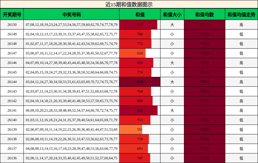 近15期和值数据图示