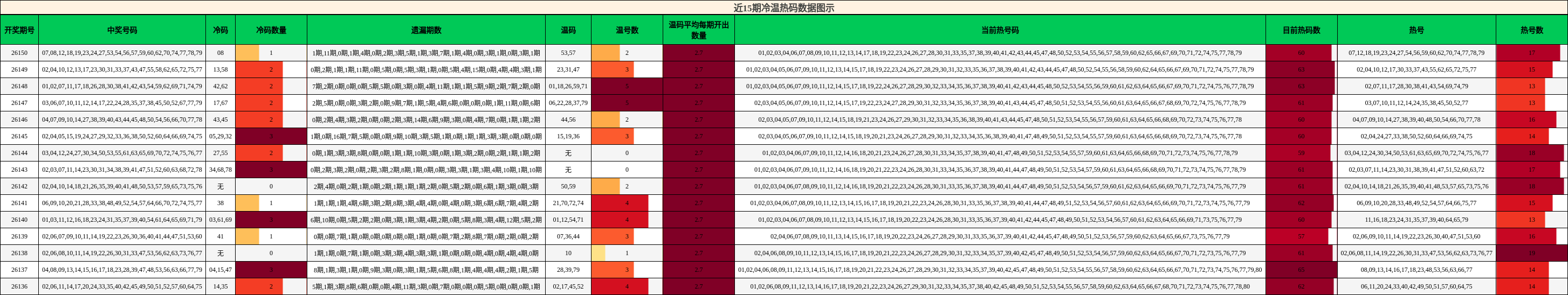 近15期冷温热码数据图示
