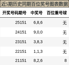 近5期历史同期百位奖号图表数据