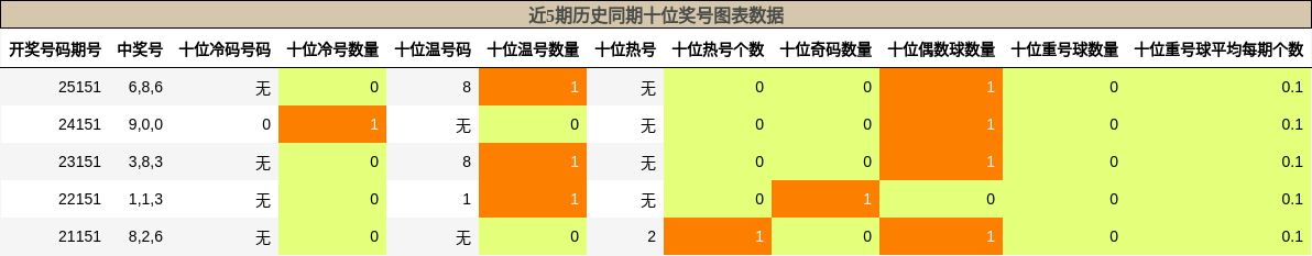 近5期历史同期十位奖号图表数据
