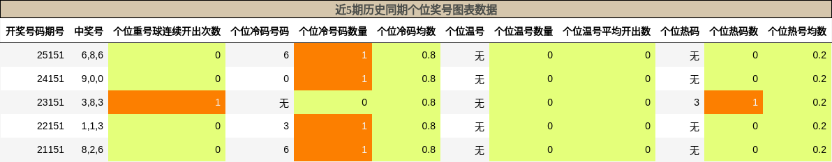 近5期历史同期个位奖号图表数据