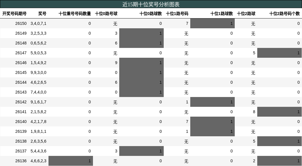 十位奖号分析