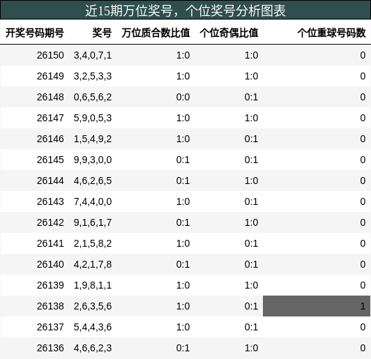 万位奖号分析，个位奖号分析