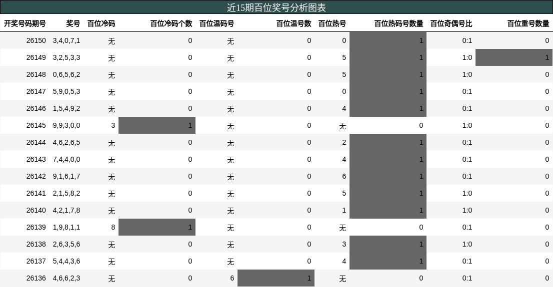 百位奖号分析