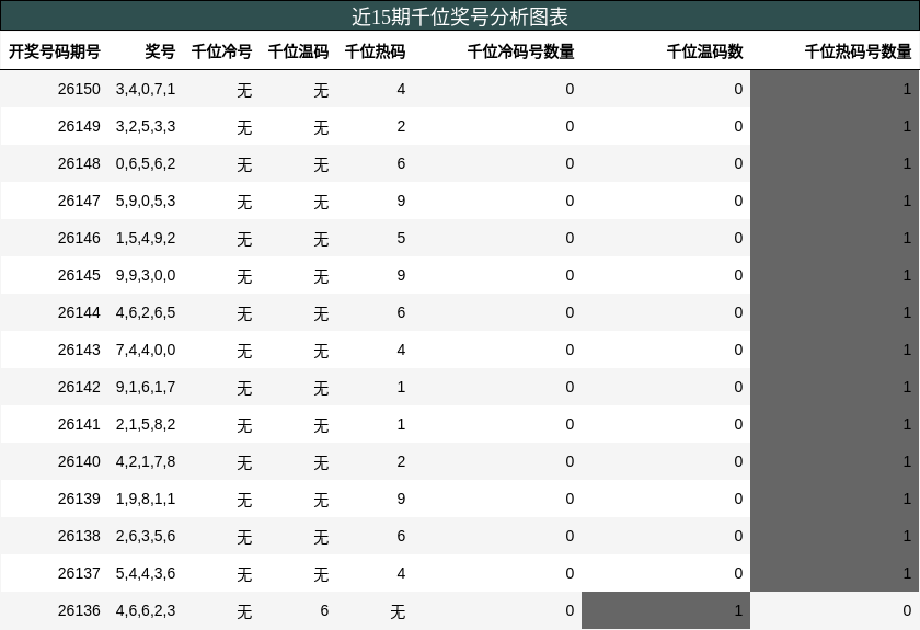 千位奖号分析