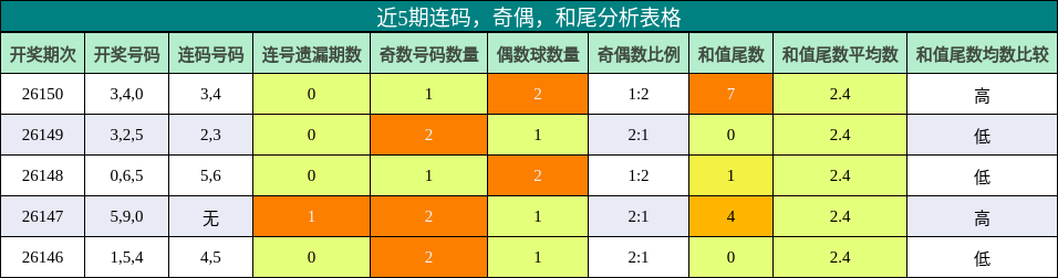 连码分析，奇偶分析，和尾分析