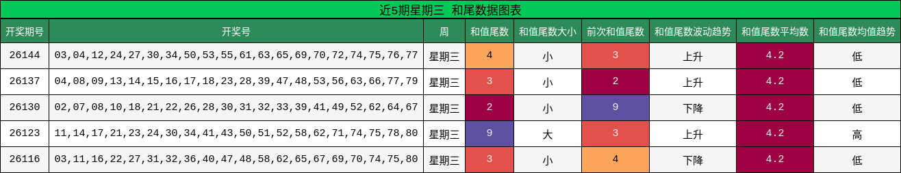 和尾分析