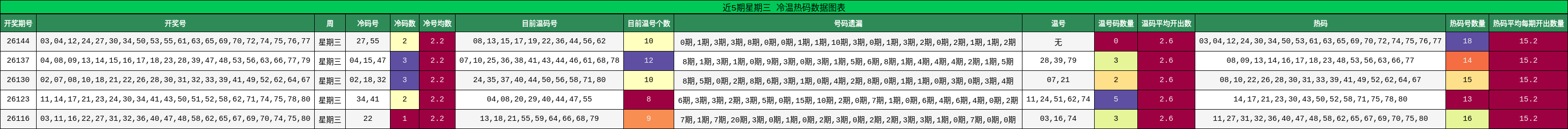 冷温热码分析