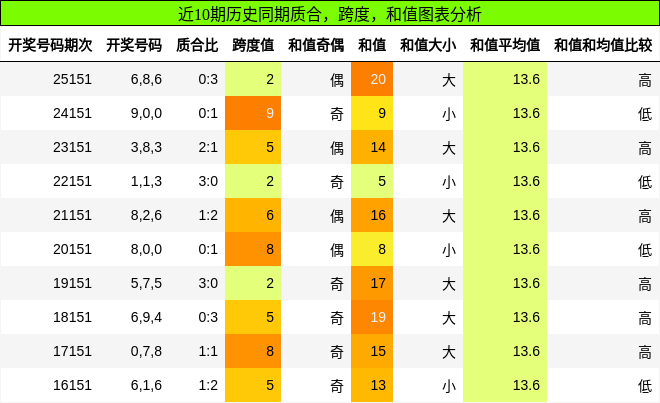 质合分析，跨度分析，和值分析