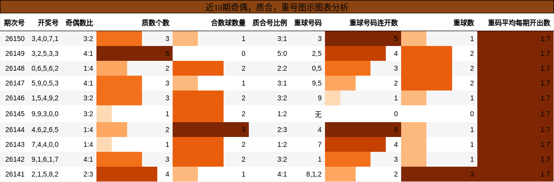 奇偶分析，质合分析，重号分析