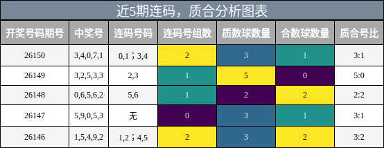 连码分析，质合分析