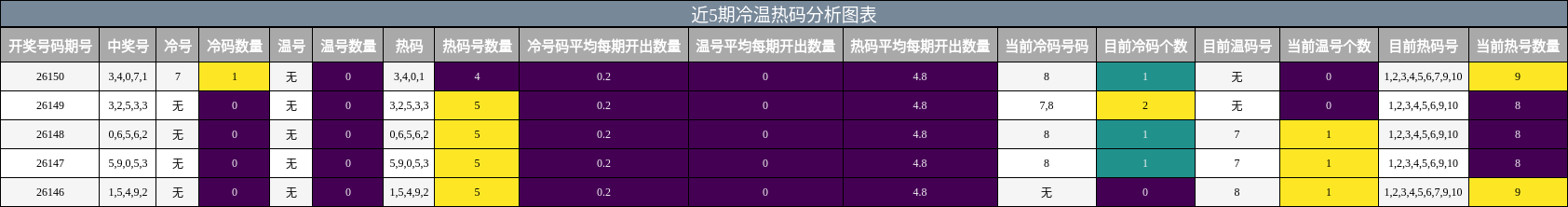 冷温热码分析