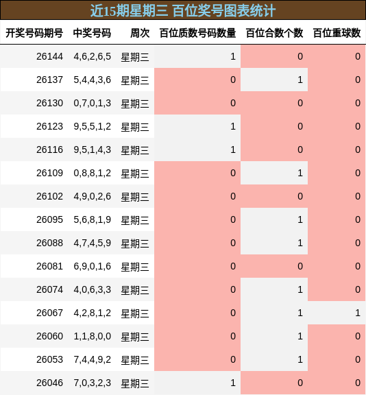 近15期星期三 百位奖号图表统计