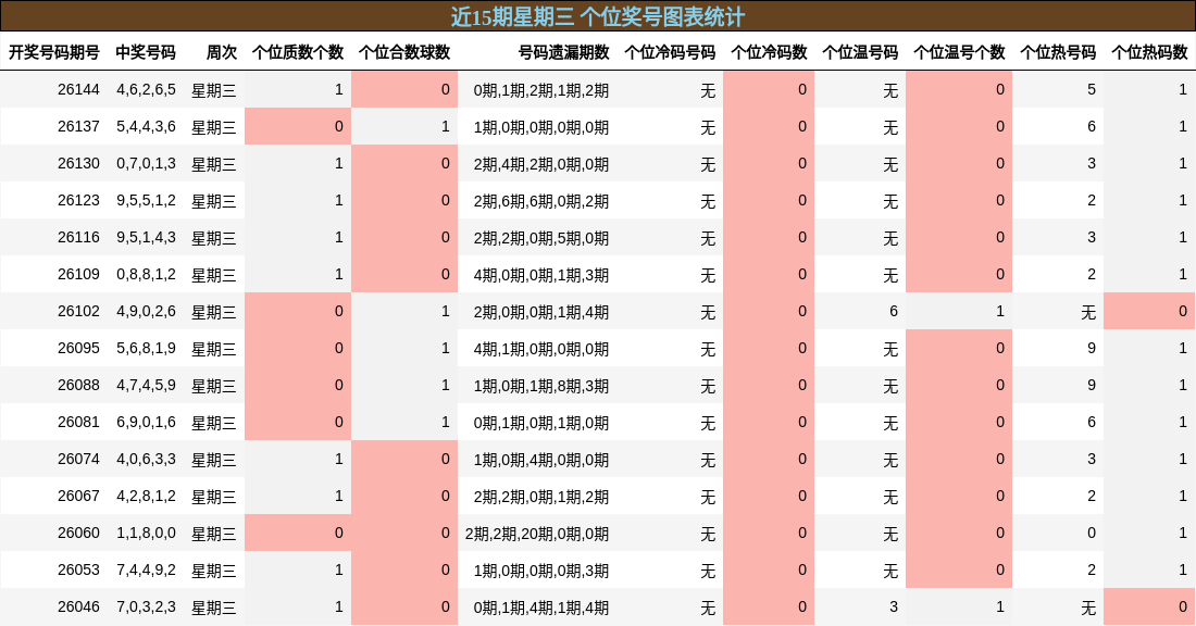 近15期星期三 个位奖号图表统计