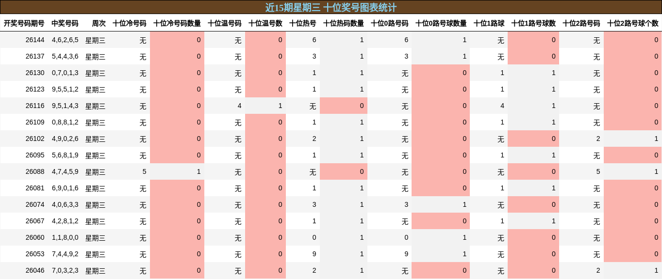 近15期星期三 十位奖号图表统计