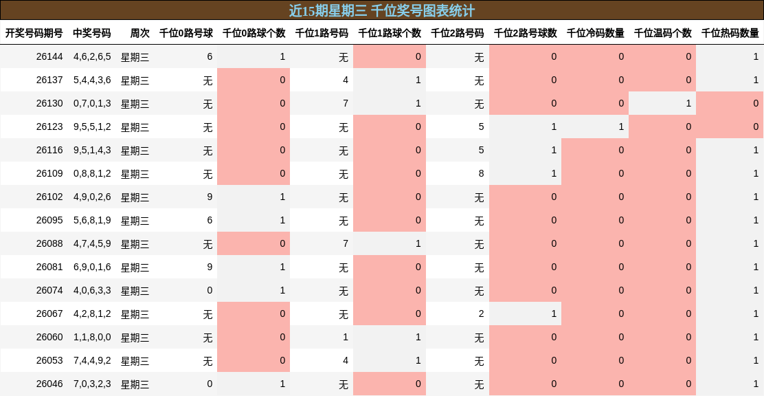 近15期星期三 千位奖号图表统计