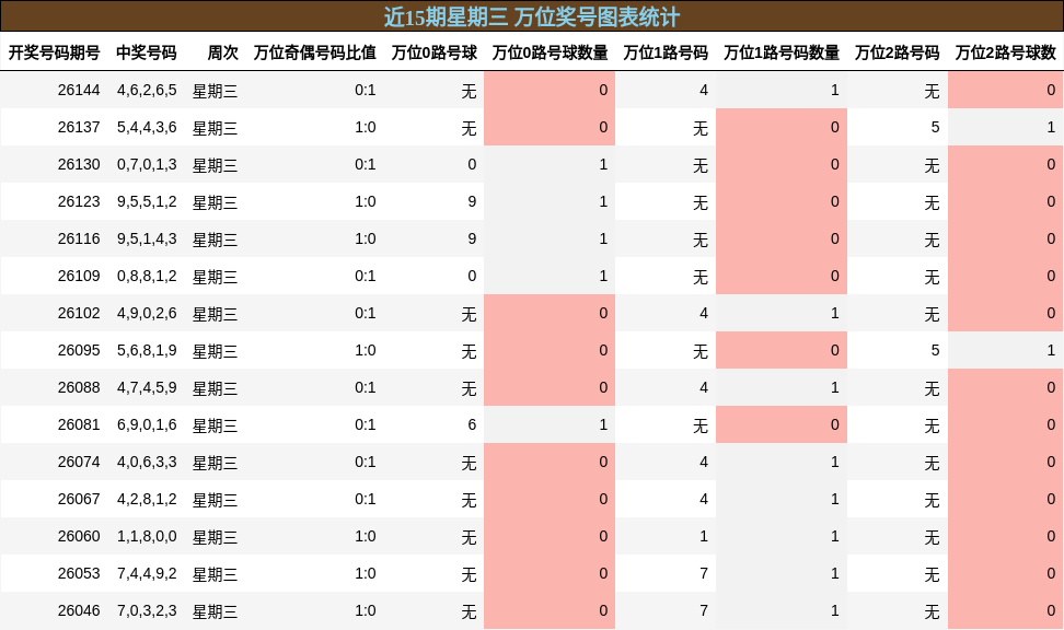 近15期星期三 万位奖号图表统计