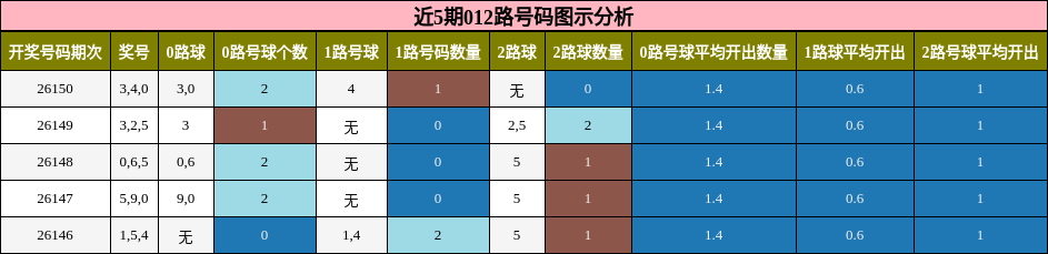 012路号码分析