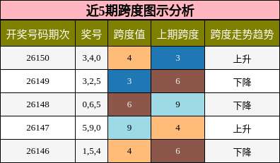 跨度分析