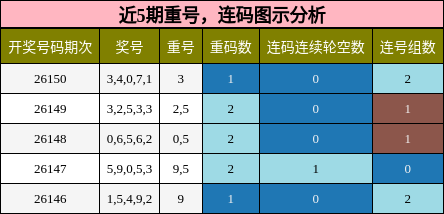 近5期重号，连码图示分析