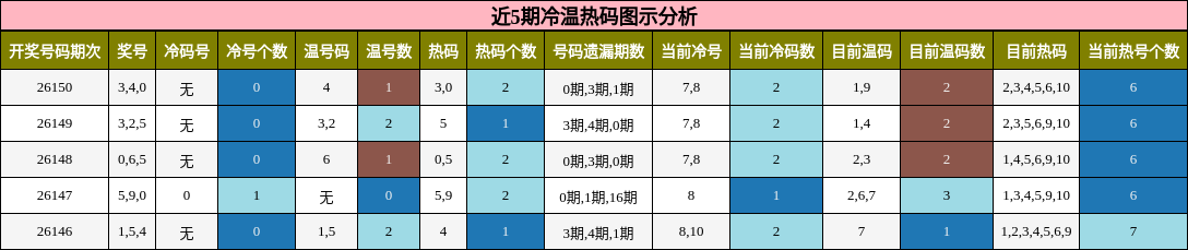 冷温热码分析