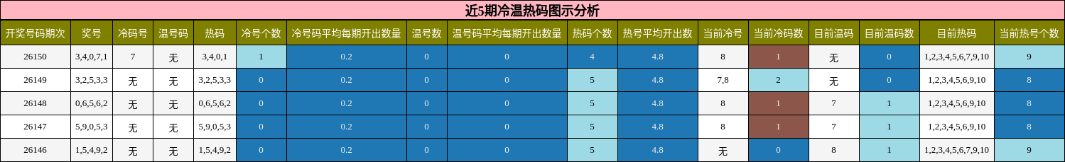 近5期冷温热码图示分析