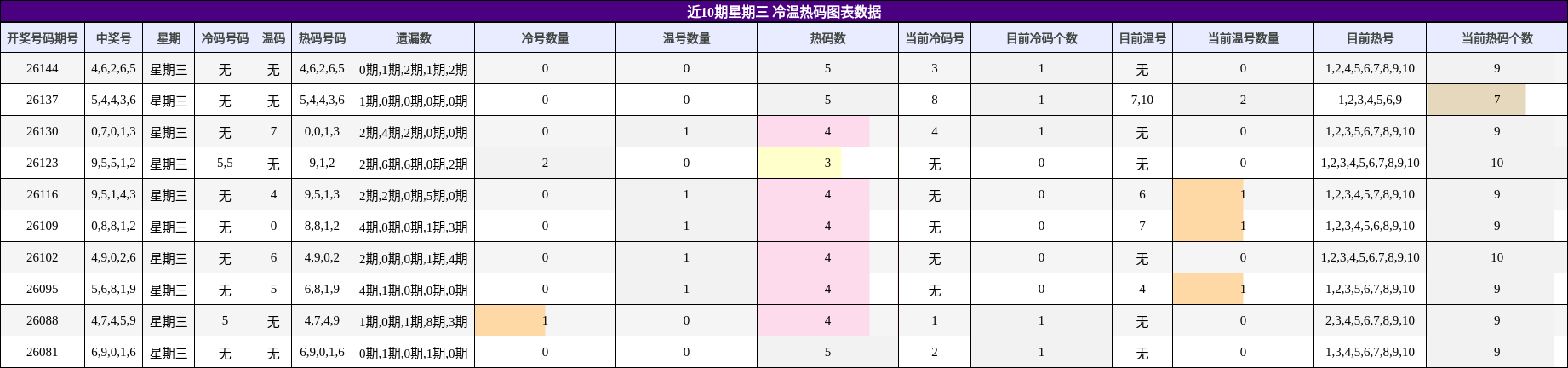 冷温热码分析