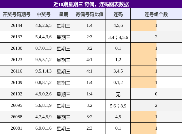 奇偶分析，连码分析