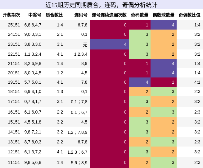 质合分析，连码分析，奇偶分析