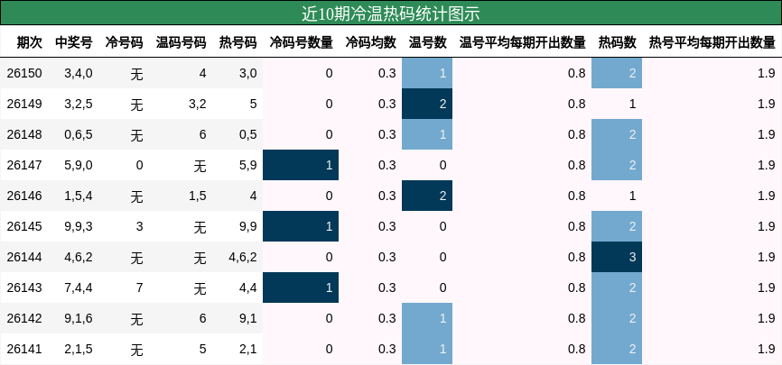 冷温热码分析