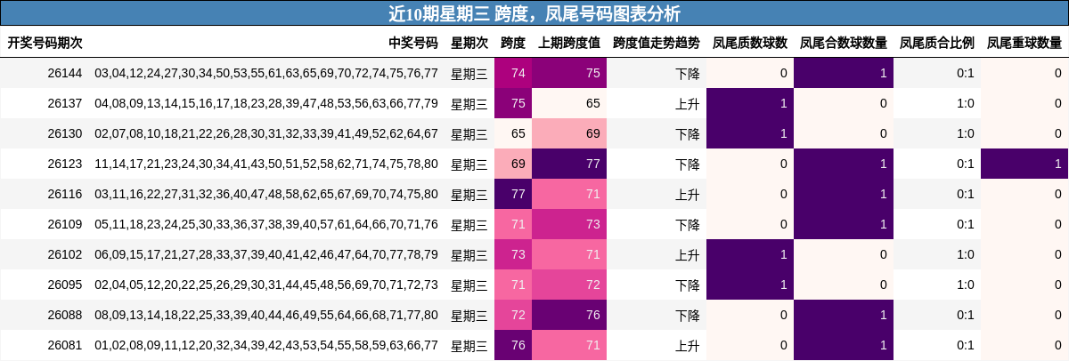 近10期星期三 跨度，凤尾号码图表分析