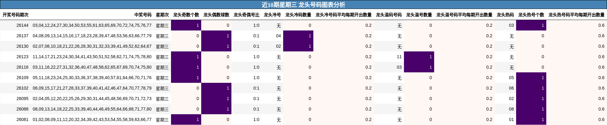 近10期星期三 龙头号码图表分析