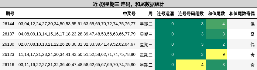 连码分析，和尾分析