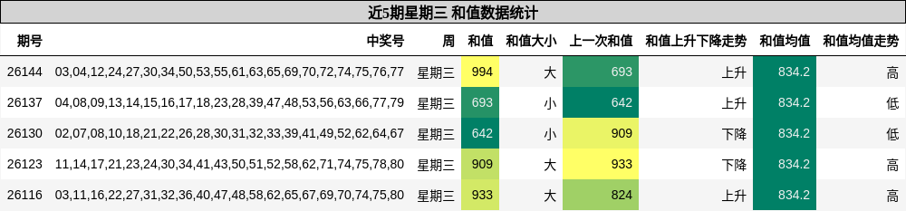 和值分析