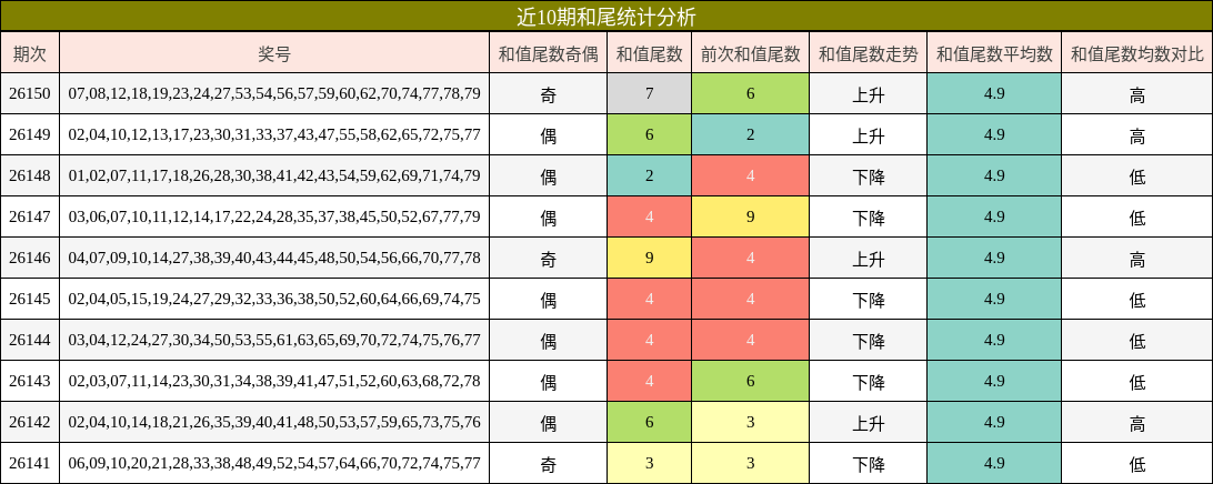 近10期和尾统计分析