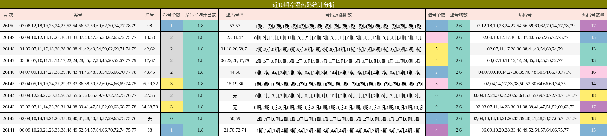 近10期冷温热码统计分析