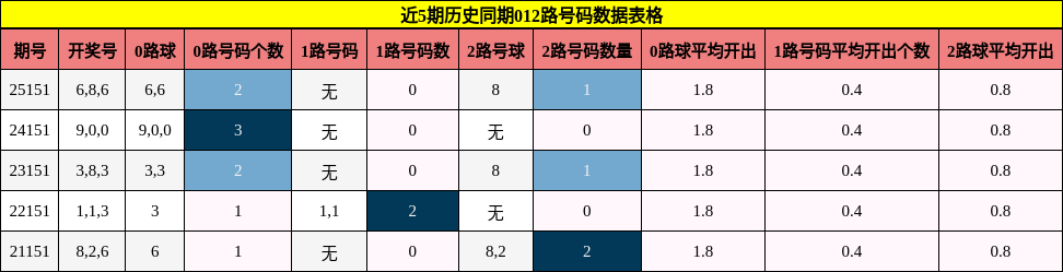 012路号码分析